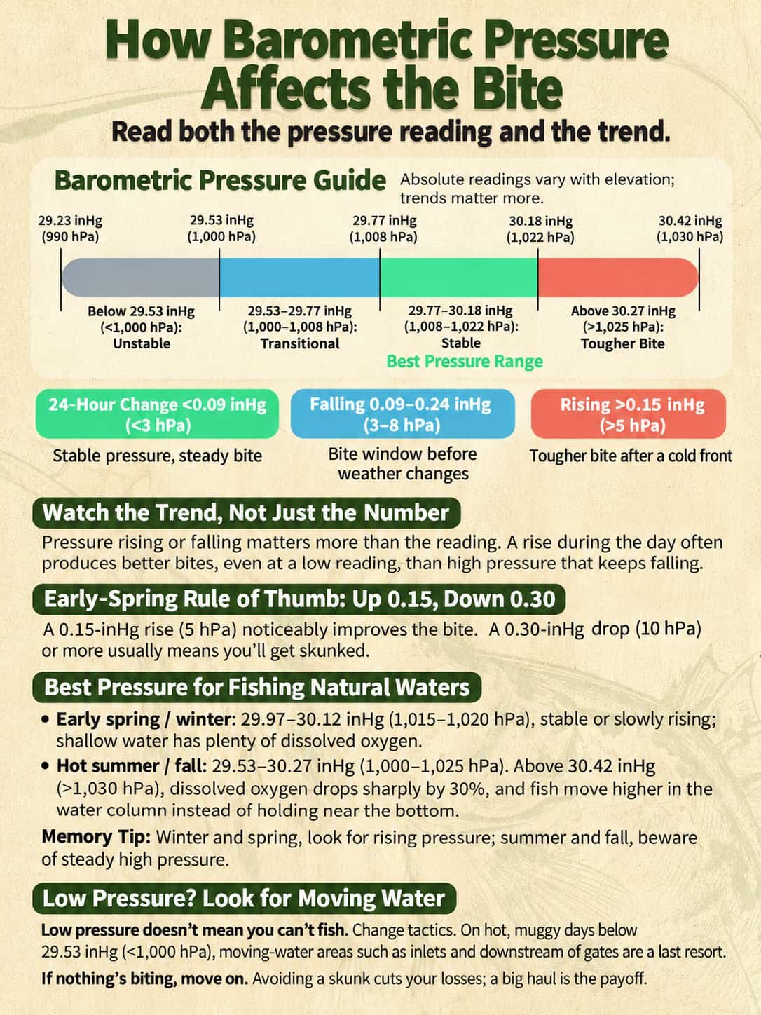 barometric pressure and fishing 4