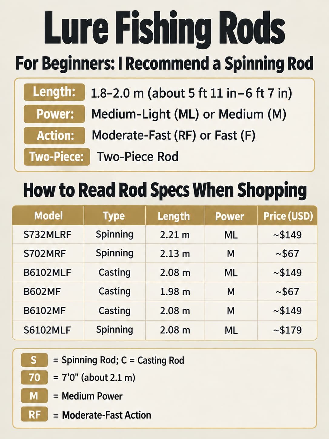 beginner spinning rod recommendation and specs 5