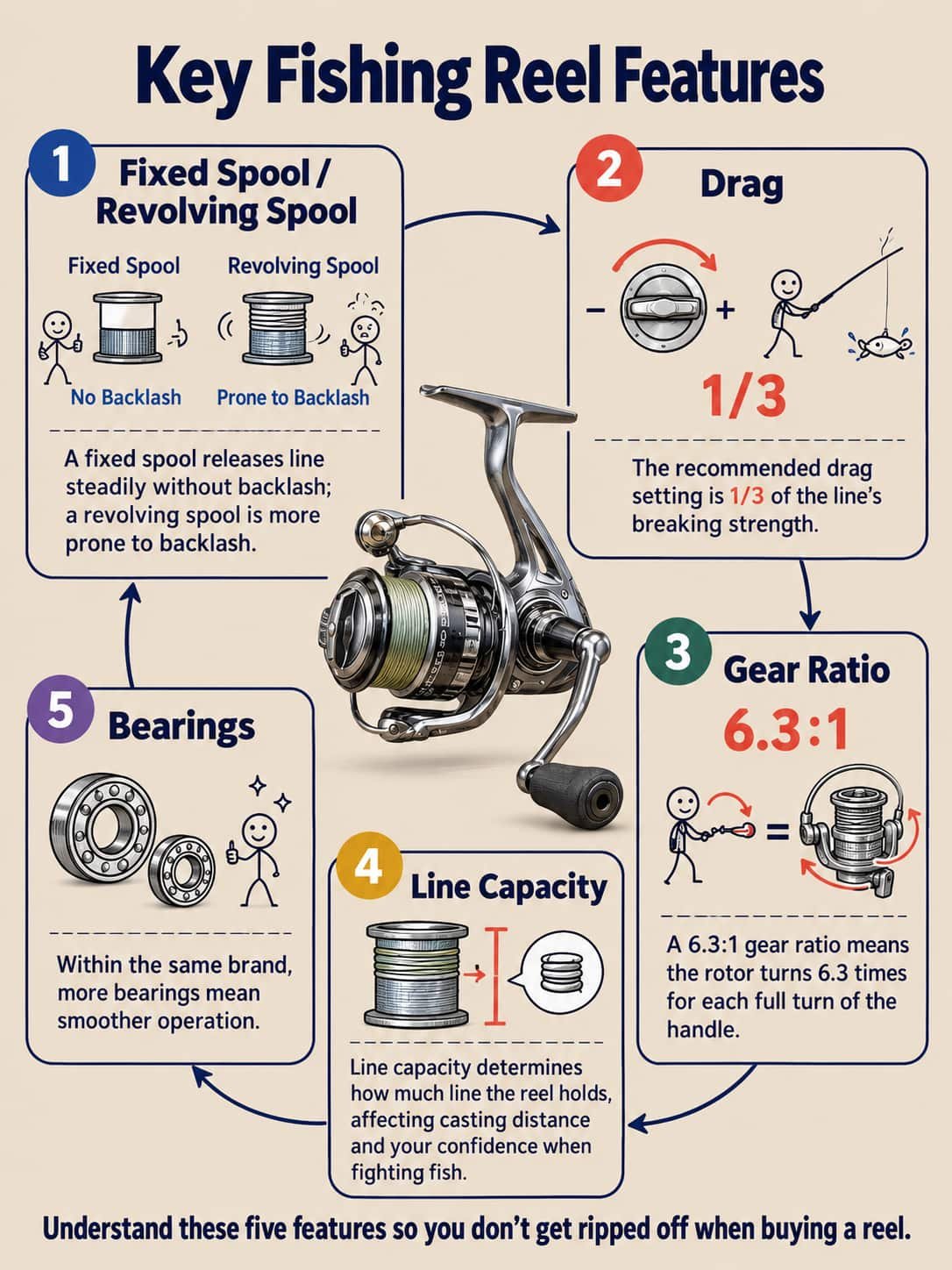 fishing reel parts and key features 2