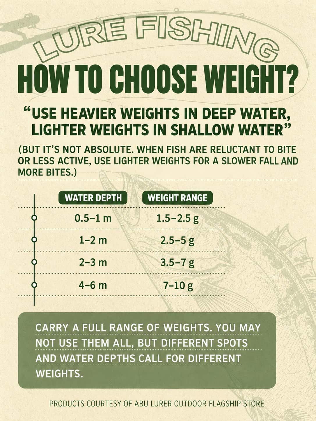 how to choose jig head weight 2