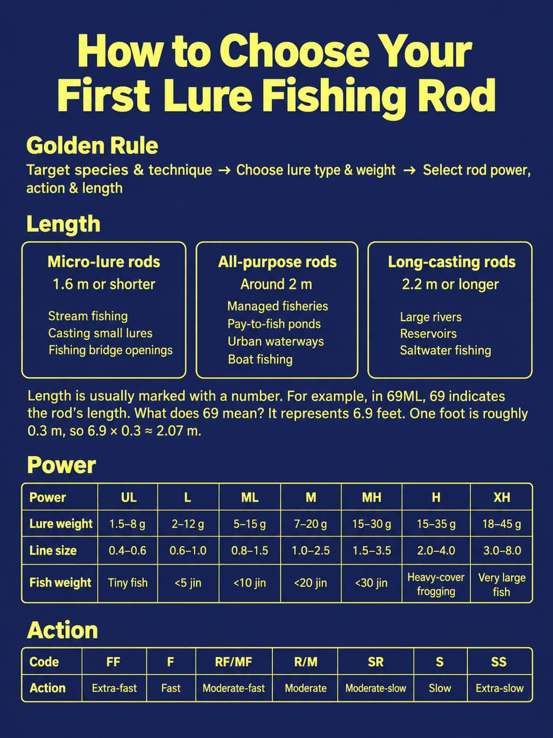 how to choose your first lure fishing rod 1