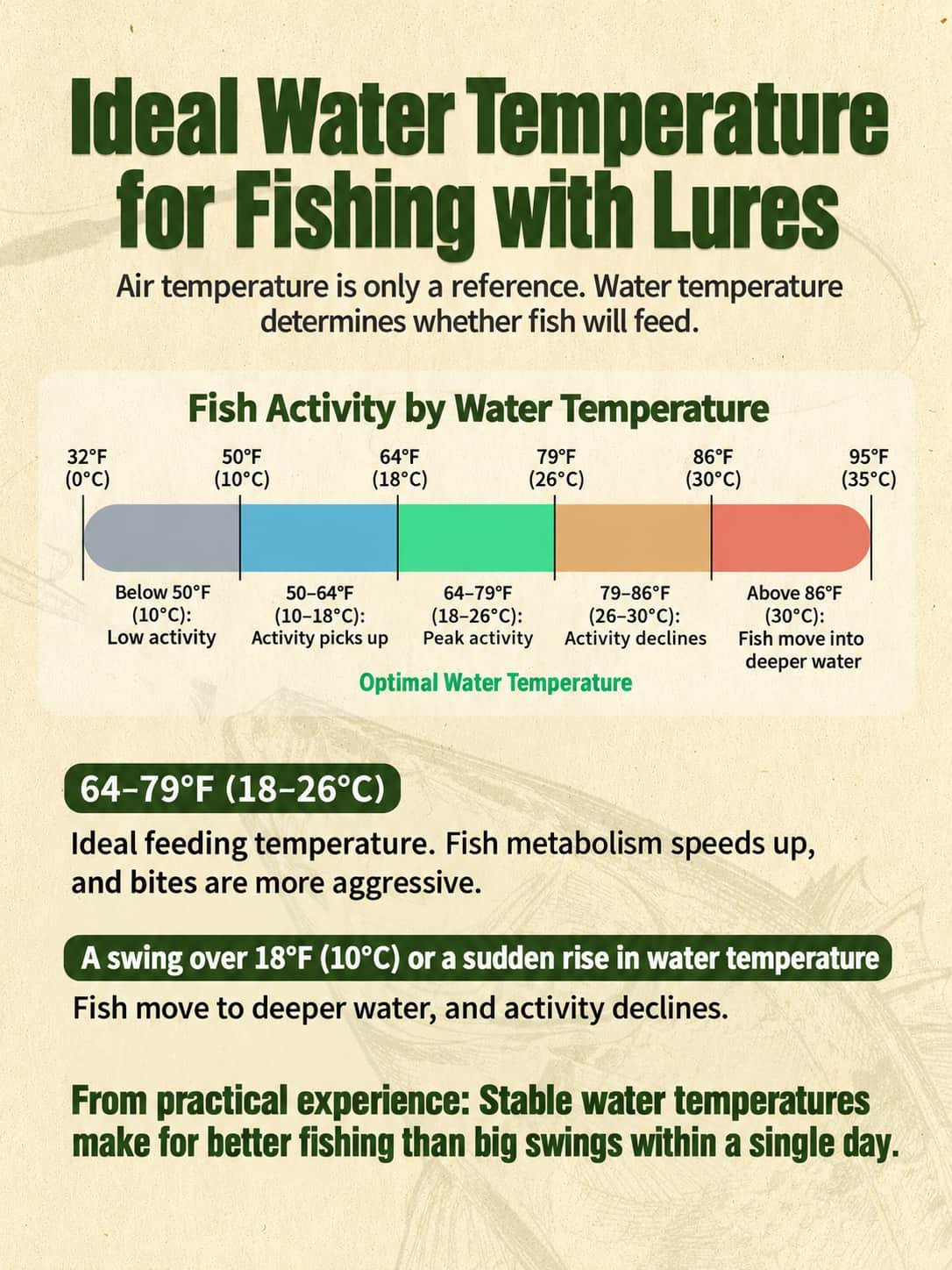 ideal water temperature for fishing 3