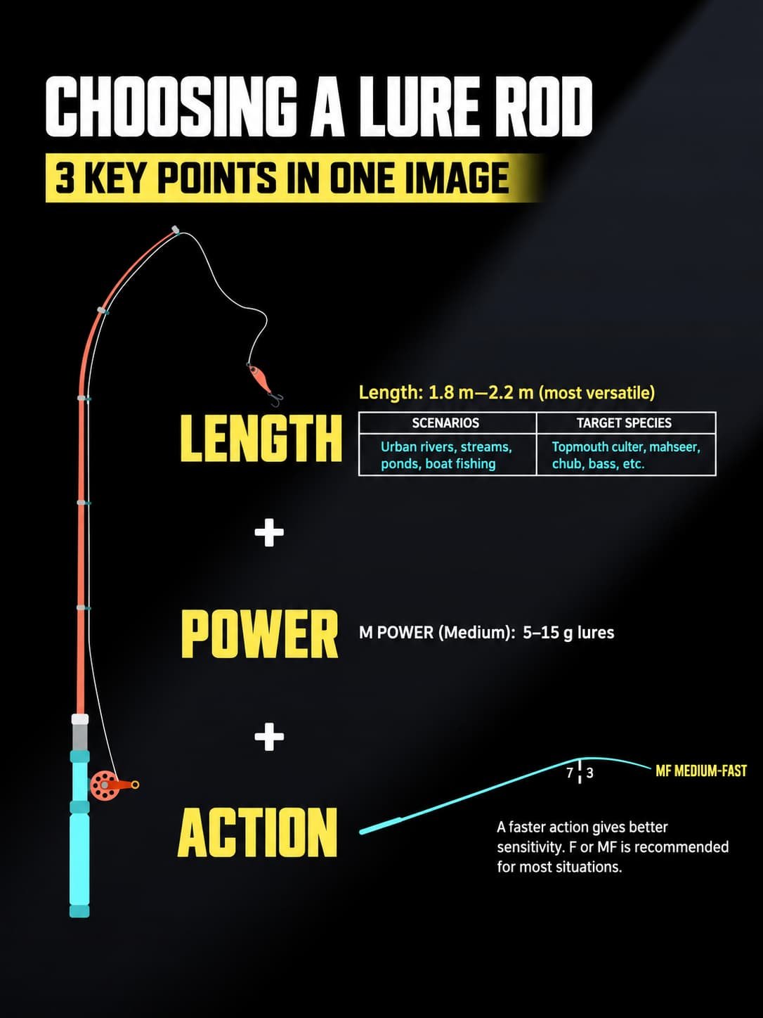 lure fishing rod selection guide 1