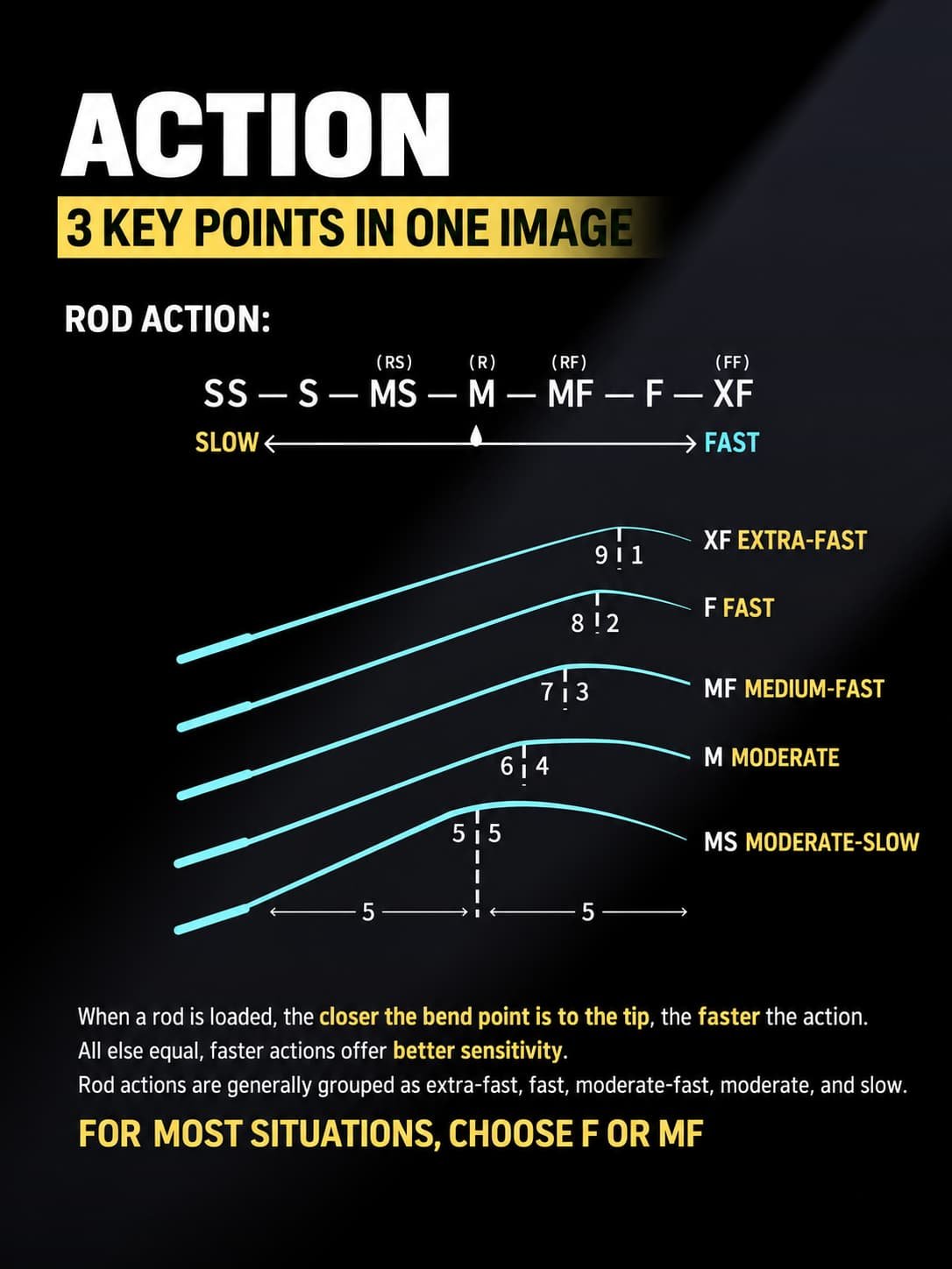 lure rod action guide 4