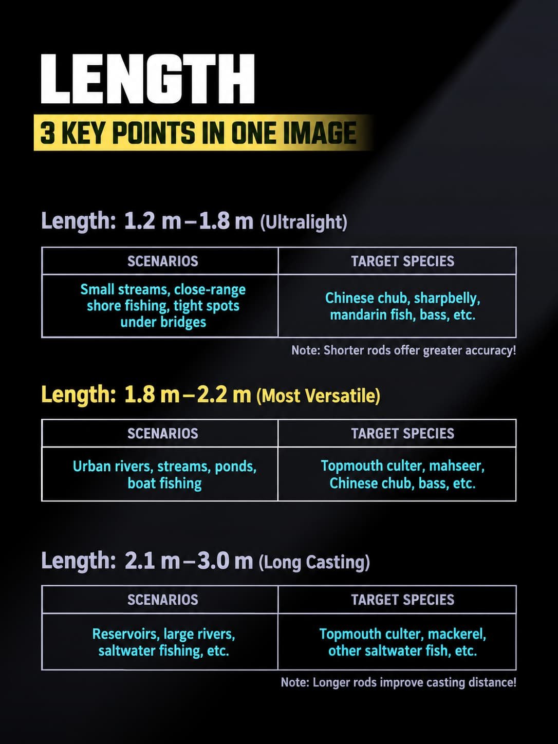 lure rod length guide 2