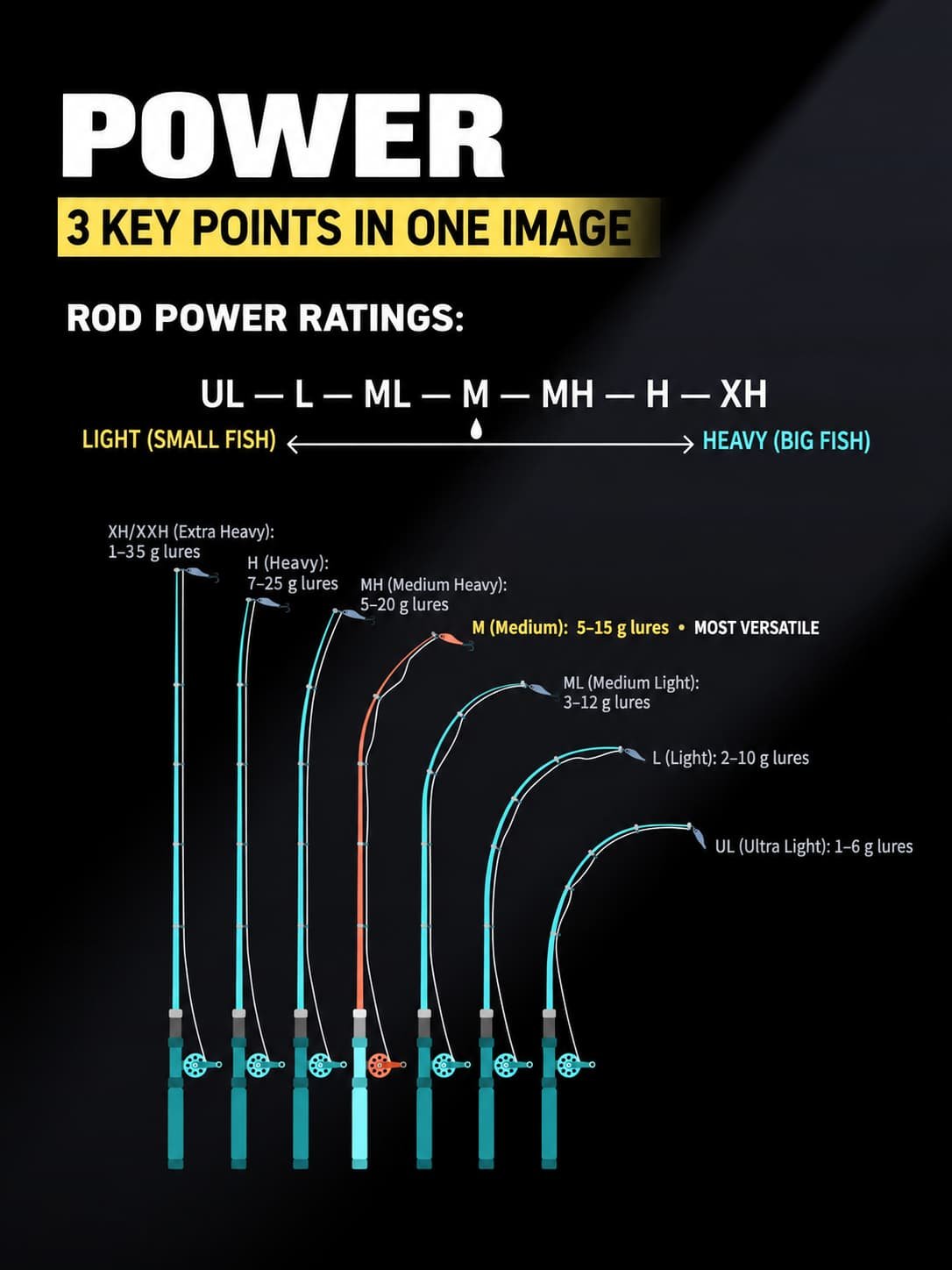 lure rod power guide 3
